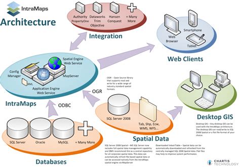 IntraMaps Suite – Chartis Technology.
